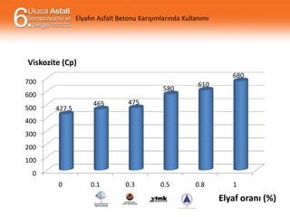 Elyafın Asfalt Betonu Karışımlarında Kullanımı

Viskozite (Cp)
680

700

580

600
500

427.5

465

610

475

400
300
200
100
0
0

0.1

0.3

0.5

0.8

1

Elyaf oranı (%)

 