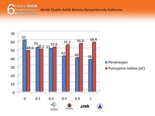 Akrilik Elyafın Asfalt Betonu Karışımlarında Kullanımı

70

61

60

52
52.6
50.2 51
48.6

50

55.2
42

56.8

40

40

58.4

38
Penetrasyon

30

Yumuşama noktası (oC)

20
10
0
0

0.1

0.3

0.5

0.8

1

 