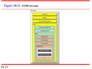 Snmp Example Message 28 Network Management_SNMP | PPT