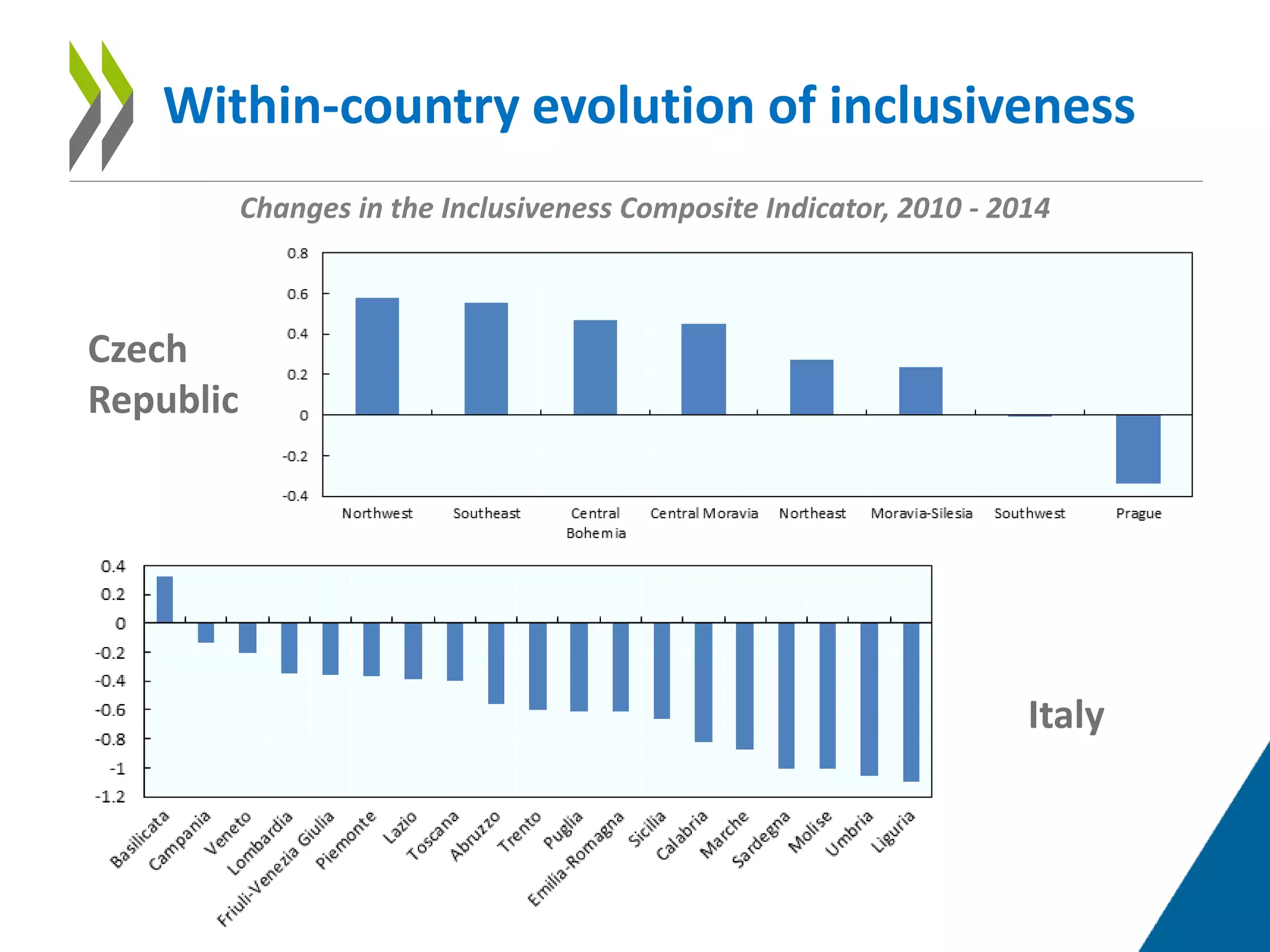 Within-country evolution of inclusiveness
Italy
Czech
Republic
Changes in the Inclusiveness Composite Indicator, 2010 - 2014
 