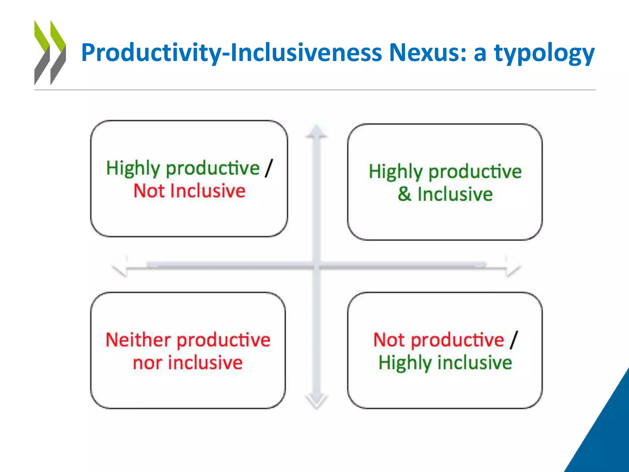 Productivity-Inclusiveness Nexus: a typology
 