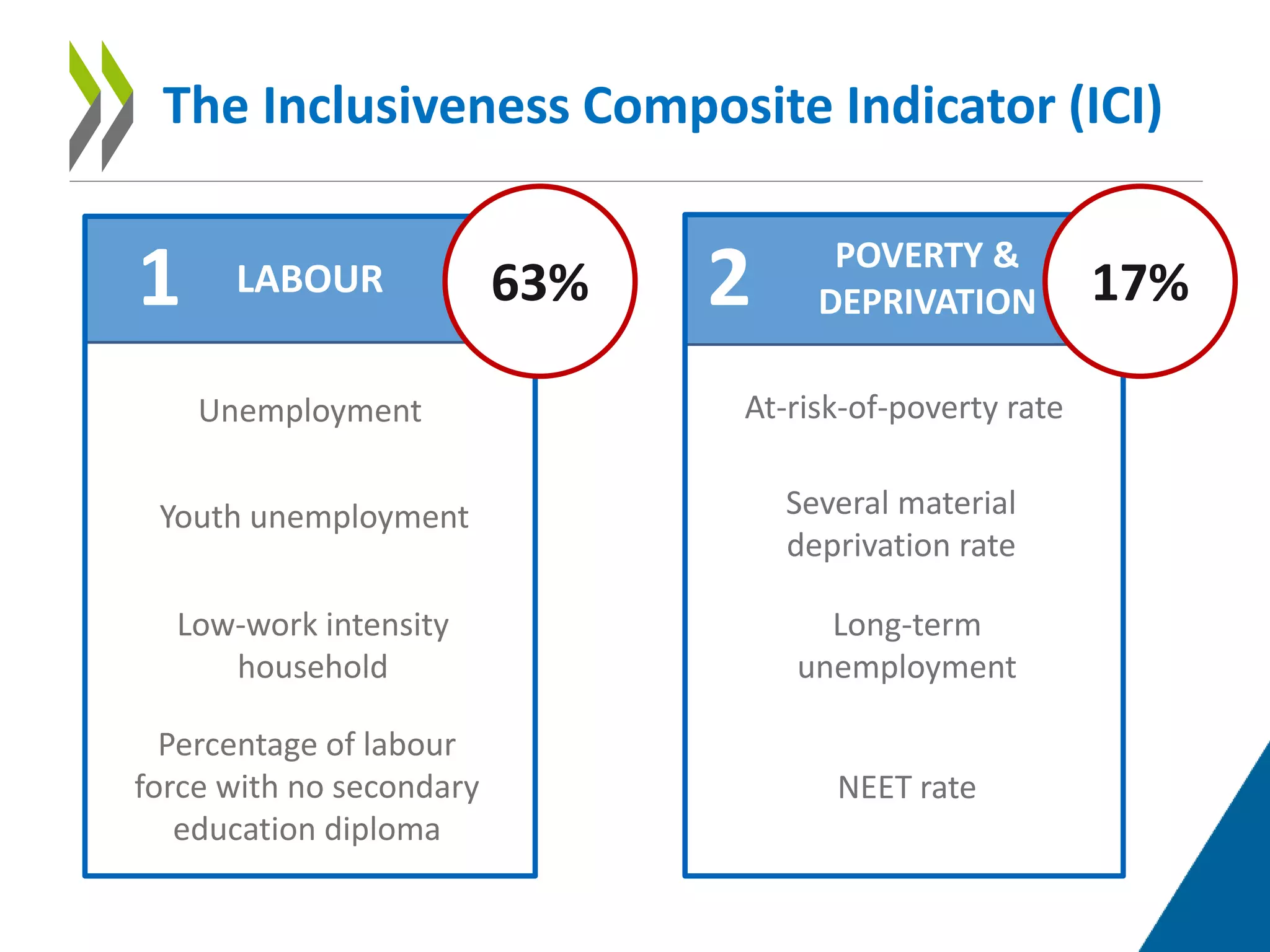 The Inclusiveness Composite Indicator (ICI)
1 2 POVERTY &
DEPRIVATION
At-risk-of-poverty rate
Several material
deprivation rate
Long-term
unemployment
NEET rate
2LABOUR
Unemployment
Low-work intensity
household
Youth unemployment
Percentage of labour
force with no secondary
education diploma
1 63% 17%
 
