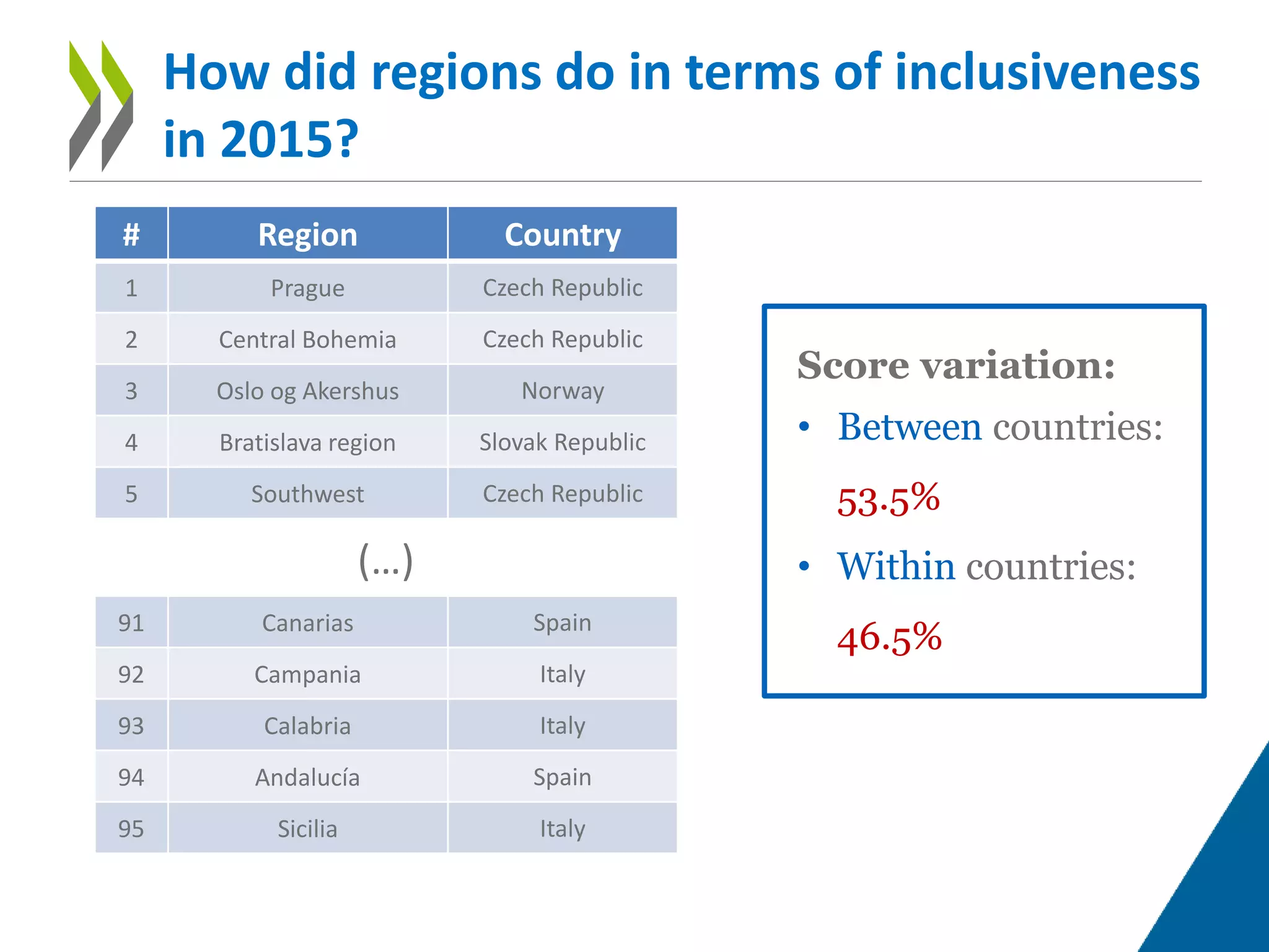 How did regions do in terms of inclusiveness
in 2015?
# Region Country
1 Prague Czech Republic
2 Central Bohemia Czech Republic
3 Oslo og Akershus Norway
4 Bratislava region Slovak Republic
5 Southwest Czech Republic
91 Canarias Spain
92 Campania Italy
93 Calabria Italy
94 Andalucía Spain
95 Sicilia Italy
(…)
Score variation:
• Between countries:
53.5%
• Within countries:
46.5%
 