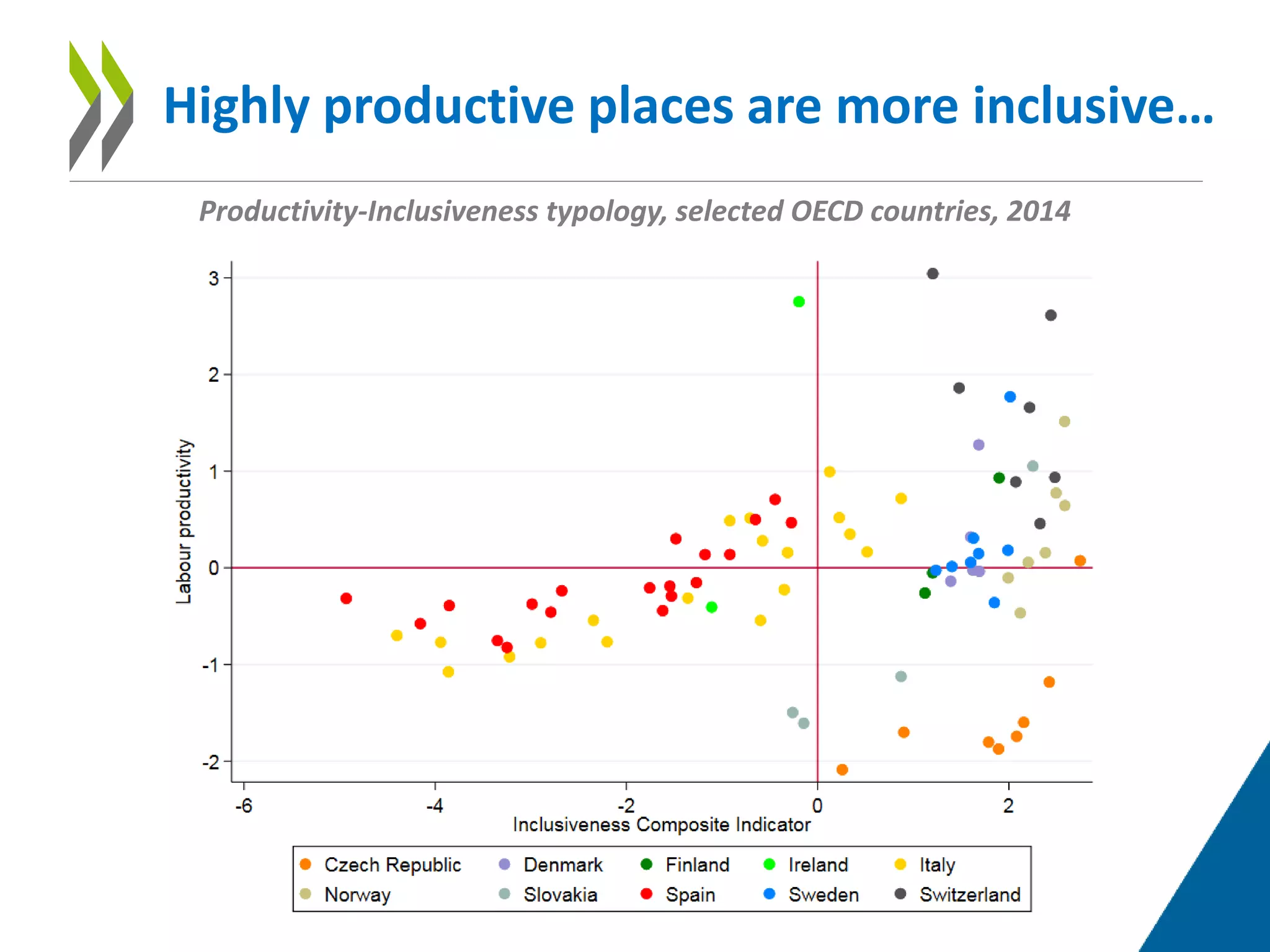 Highly productive places are more inclusive…
Productivity-Inclusiveness typology, selected OECD countries, 2014
 