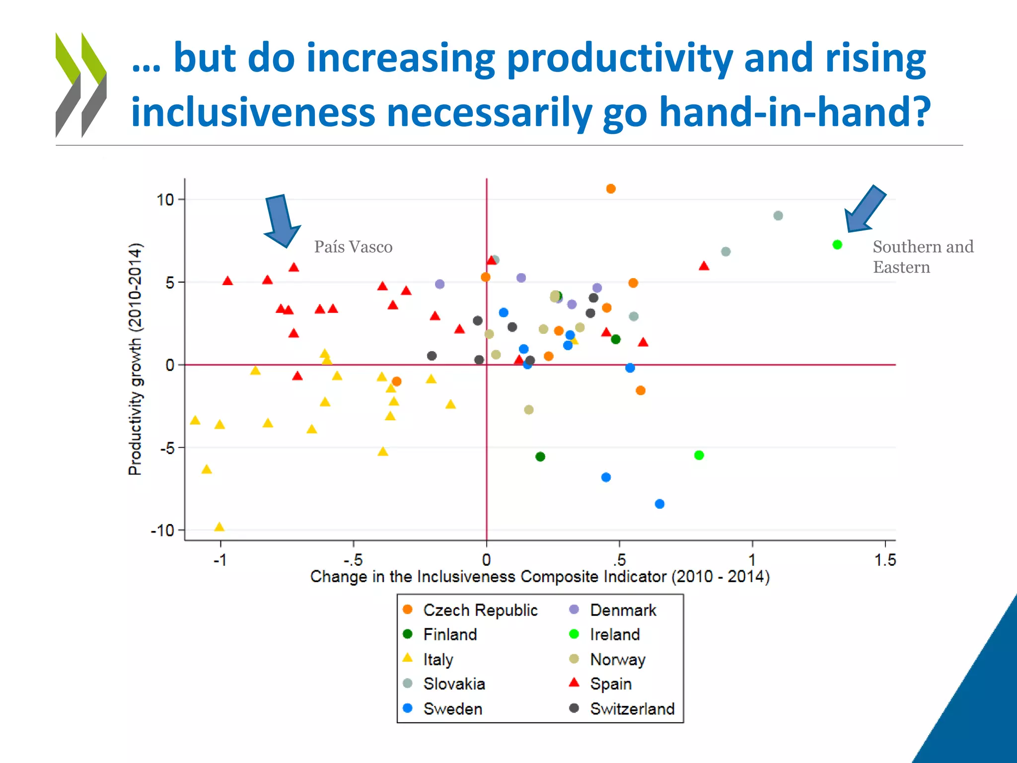 … but do increasing productivity and rising
inclusiveness necessarily go hand-in-hand?
Southern and
Eastern
País Vasco
 