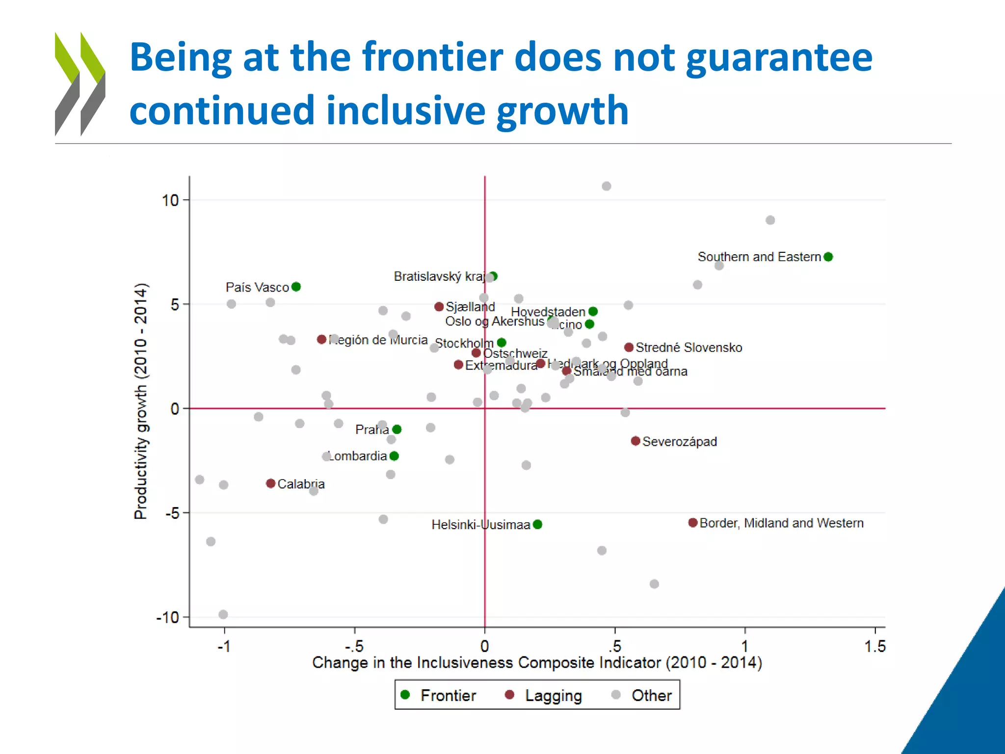 Being at the frontier does not guarantee
continued inclusive growth
 