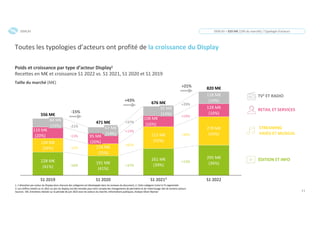 11
Toutes les typologies d’acteurs ont profité de la croissance du Display
Poids et croissance par type d’acteur Display1
Recettes en M€ et croissance S1 2022 vs. S1 2021, S1 2020 et S1 2019
1. L’allocation par acteur du Display dans chacune des catégories est développée dans les annexes du document; 2. Cette catégorie inclut la TV segmentée
3. Les chiffres relatifs au S1 2021 au sein du display ont été retraités pour tenir compte des changements de périmètre et de l’atterrissage réel de certains acteurs
Sources : SRI, Entretiens réalisés sur la période de juin 2022 avec les acteurs du marché, Informations publiques, Analyse Oliver Wyman
Taille du marché (M€)
DISPLAY = 820 M€ (19% du marché) / Typologie d’acteurs
DISPLAY
TV2 ET RADIO
RETAIL ET SERVICES
STREAMING
VIDÉO ET MUSICAL
ÉDITION ET INFO
92 M€
(14%)
118 M€
(25%)
S1 2020
108 M€
(16%)
261 M€
(39%)
228 M€
(41%)
S1 20213
S1 2022
128 M€
(16%)
295 M€
(36%)
118 M€
(14%)
110 M€
(20%)
556 M€
84 M€
(15%)
134 M€
(24%)
67 M€
(14%)
191 M€
(41%)
278 M€
(34%)
S1 2019
95 M€
(20%)
471 M€
676 M€
820 M€
215 M€
(32%)
-21%
-13%
-12%
-16%
+37%
+13%
+82%
+37%
+29%
+19%
+30%
+13%
-15%
+43%
+21%
 