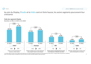 12
Au sein du Display, l’Audio et la Vidéo sont en forte hausse, les autres segments poursuivent leur
croissance
Poids des segments Display
Recettes en M€, S1 2021 et S1 2022
Vidéo2
Classique OPS Audio
Bannières, habillages de site, ancrages natifs haut et
milieu de page & modules de recommandation
Opérationsspécialesavecdispositifspécialementproduitet
formatsDisplaypourlamédiatisation,nativeéditorial
Instream : Pre-roll, mid-roll & post-roll –
Outstream : in-Read, in-picture
Web radios, streaming musical, assistants vocaux,
podcasts (téléchargement ou streaming)
48% 50%
DISPLAY = 820 M€ (19% du marché) / Formats
41% 39% 8% 7% 3% 3%
326 M€
411 M€
S1 20211 S1 2022
+26%
277 M€
322 M€
S1 20211 S1 2022
+16%
54 M€ 58 M€
S1 20211 S1 2022
+7%
19 M€
29 M€
S1 2021 S1 2022
+50%
DISPLAY
1. Les chiffres relatifs au S1 2021 au sein du display ont été retraités pour tenir compte des changements de périmètre et de l’atterrissage réel de certains acteurs; 2. Le segment vidéo inclut désormais la TV segmentée
Sources : SRI, Entretiens réalisés sur la période de juin 2022 avec les acteurs du marché, Informations publiques, Analyse Oliver Wyman
 