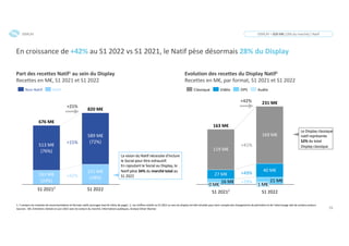 15
En croissance de +42% au S1 2022 vs S1 2021, le Natif pèse désormais 28% du Display
Part des recettes Natif1 au sein du Display
Recettes en M€, S1 2021 et S1 2022
Evolution des recettes du Display Natif1
Recettes en M€, par format, S1 2021 et S1 2022
1. Y compris les modules de recommandation et formats natifs (ancrages haut & milieu de page) ; 2. Les chiffres relatifs au S1 2021 au sein du display ont été retraités pour tenir compte des changements de périmètre et de l’atterrissage réel de certains acteurs
Sources : SRI, Entretiens réalisés en juin 2022 avec les acteurs du marché, Informations publiques, Analyse Oliver Wyman
DISPLAY = 820 M€ (19% du marché) / Natif
513 M€
(76%)
S1 2022
163 M€
(24%)
S1 20212
589 M€
(72%)
231 M€
(28%)
676 M€
820 M€
16 M€ 21 M€
27 M€
40 M€
119 M€
169 M€
S1 20212
163 M€
0 M€ 1 M€
S1 2022
231 M€
+42%
+15%
Non-Natif Natif
+21%
La vision du Natif nécessite d'inclure
le Social pour être exhaustif.
En rajoutant le Social au Display, le
Natif pèse 34% du marché total au
S1 2022
+42%
Classique Vidéo OPS Audio
+41%
+49%
+29%
DISPLAY
Le Display classique
natif représente
52% du total
Display classique
 