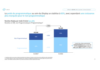 16
Le poids du programmatique au sein du Display se stabilise à 65%, avec cependant une croissance
plus marquée pour le non programmatique
Recettes Display par mode d’achat hors OPS
Recettes en M€, non Programmatique / Programmatique¹
DISPLAY = 820 M€ (19% du marché) / Commercialisation
34%
66%
S1 20212
35%
65%
S1 2022
622 M€
762 M€
+22%
Non Programmatique
Programmatique
+26%
+21%
DISPLAY
1. Inventaires vendus via une mise en relation automatisée entre acheteurs et vendeurs (y sont inclus tous les modèles de ventes automatisées) ;
2. Les chiffres relatifs au S1 2021 ont été retraités pour tenir compte des changements de périmètre et de l’atterrissage réel de certains acteurs
Sources : SRI, UDECAM, Entretiens réalisés en juin 2022 avec les acteurs du marché, Analyse Oliver Wyman
La part des achats automatisés
(programmatique) dans le total des
recettes Display & Social s’élève à
76% au S1 2022 (vs 84% au S1 20212)
 