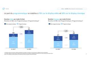 17
Le part du programmatique se stabilise à 78% sur le display vidéo et 58% sur le display classique
Recettes Vidéo par mode d’achat
Recettes en M€, non Programmatique / Programmatique¹
Recettes Classique par mode d’achat
Recettes en M€, non Programmatique / Programmatique¹
1. Inventaires vendus via une mise en relation automatisée entre acheteurs et vendeurs (Y sont inclus tous les modèles de ventes automatisées) ;
2. Les chiffres relatifs au S1 2021 au sein du display ont été retraités pour tenir compte des changements de périmètre et de l’atterrissage réel de certains acteurs
Sources : SRI, UDECAM, Entretiens réalisés en juin 2022 avec les acteurs du marché, Analyse Oliver Wyman
71
(22%)
S1 2022
320
(78%)
91
(22%)
255
(78%)
S1 20212
326
411
+26%
136
(42%)
115
(42%)
S1 20212
277
162
(58%)
S1 2022
187
(58%)
322
+16%
+26%
+28%
+15%
+18%
Non programmatique Programmatique Non programmatique Programmatique
DISPLAY = 820 M€ (19% du marché) / Commercialisation
DISPLAY
 