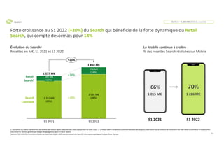 19
S1 2021
1 351 M€
(88%)
185 M€
(12%)
Search
Classique
1 595 M€
(86%)
256 M€
(14%)
Retail
Search2
S1 2022
1 537 M€
1 850 M€
+20%
Forte croissance au S1 2022 (+20%) du Search qui bénéficie de la forte dynamique du Retail
Search, qui compte désormais pour 14%
Le Mobile continue à croître
% des recettes Search réalisées sur Mobile
Évolution du Search1
Recettes en M€, S1 2021 et S1 2022
1. Les chiffres du Search représentent les recettes des acteurs après déduction des coûts d’acquisition de trafic (TAC) ; 2. Le Retail Search comprend la commercialisation des espaces publicitaires sur les moteurs de recherches des sites Retail E-commerce et traditionnels.
Cela exclut les revenus générés par Google Shopping inclus dans le Classic Search
Sources : SRI, UDECAM, Entretiens réalisés sur la période de juin 2022 avec les acteurs du marché, Informations publiques, Analyse Oliver Wyman
SEARCH = 1 850 M€ (43% du marché)
SEARCH
S1 2021 S1 2022
66%
1 015 M€
70%
1 286 M€
+38%
+18%
 