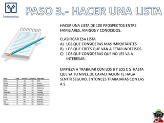 HACER UNA LISTA DE 100 PROSPECTOS ENTRE
FAMILIARES, AMIGOS Y CONOCIDOS.

CLASIFICAR ESA LISTA
A) LOS QUE CONSIDERAS MAS IMPORTANTES
B) LOS QUE CREES QUE VAN A ESTAR INDECISOS
C) LOS QUE CONSIDERAS QUE NO LES VA A
   INTERESAR.

EMPIEZA A TRABAJAR CON LOS B Y LOS C S HASTA
QUE YA TU NIVEL DE CAPACITACION TE HAGA
SENTIR SEGURO, ENTONCES TRABAJARAS CON LAS
A S.
 