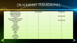 [ BLACKBERRY. PERMISSIONS ]
BB 10 Cascades SDK
Background processing
BlackBerry Messenger
Calendar, Contacts
Camera
Device identifying information
Email and PIN messages
GPS location
Internet
Location
Microphone
Narrow swipe up
Notebooks
Notifications
Player
Phone
Push
Shared files
Text messages
Volume

BB 10 AIR SDK
+
+
+
+
+
+
+
+
+
+
+
+
+
+
+
-

PB (NDK/AIR)
+
via invoke calls
+
+
via invoke calls
+
+
+
+
+
+
+
+

 