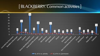 [ BLACKBERRY. Common activities ]
34

35
30
25

21
18

20

17
14

15
10

6

5
0

7

5
4

1

3

8

6

3
2

1

1

1

Q. of m.+a. activity

4

3
2

2

2

4

2
1

1

4

1

Q. of m.+a. permission

4

1

4

3
1

2

2 5
1

 