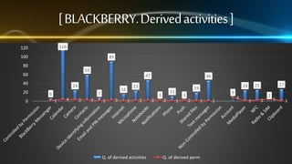 [ BLACKBERRY. Derived activities ]
116

120
100

89

80

59

60

47

40
20
0

24
1

4

3

3

23

16

7

6

1

3

46
11

3
1

2

Q. of derived activities

2

2

9

3
1

2

Q. of derived perm

27

25

24

19
1

1

8

1

2

2

5

1

 