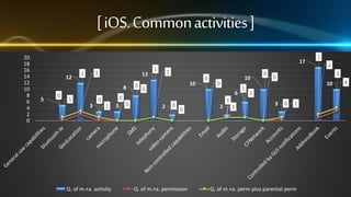 [ iOS. Common activities ]
20
18
16
14
12
10
8
6
4
2
0

17
12

3

2

13
8

5

0

1

1
10

0

0

1

Q. of m.+a. activity

3

0

10

0
6

0

0
3

0

1

2

0

1
0

Q. of m.+a. permission

2

1

1

0

1
2
3

0
10

1
3

0

1

Q. of m.+a. perm plus parental perm

4

 