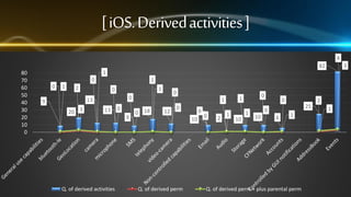 [ iOS. Derived activities ]
4
3

82
80
70
60
50
40
30
20
10
0

1
0
0

1

1

2

1

0
13

9

20 3

0

0

13

Q. of derived activities

0
9

0 18

12

0

0

10

Q. of derived perm

0

2

0

1

1
1

1

10

0
25

0

10

6

1

Q. of derived perm + plus parental perm

2
1

 
