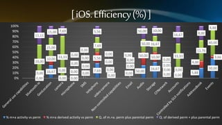 [ iOS. Efficiency (%) ]
100%
90%
80%
70%
60%
50%
40%
30%
20%
10%
0%

11,11

15,00 7,69

20,00

% m+a activity vs perm

0,00

0,00

0,00
0,00

5,56

0,00

0,00

0,00

% m+a derived activity vs perm

7,69

8,00
40,00

50,00 16,67

0,00

0,00

0,00
0,00 16,67
0,00
0,00

4,88

10,00
16,67

7,69

25,00
10,00 33,33

50,00

5,56

0,00

0,00
0,00

11,76
0,00
0,00

50,00 10,00

0,00
0,00

50,00

16,67

Q. of m.+a. perm plus parental perm

0,00
0,00
0,00
0,00

33,33

3,66

4,00
0,00
0,00

30,00
5,88

Q. of derived perm + plus parental perm

 