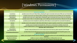 [ Windows. Permissions ]
Permission

Description
General use capabilities

musicLibrary

provides access to the user's Music library, allowing the app to enumerate and access all files w/o user interaction.

picturesLibrary
videosLibrary
removableStorage

provides access to the user's Pictures library, allowing to enumerate and access all files w/o user interaction.
provides access to the user's Videos library, allowing the app to enumerate and access all w/o user interaction.
provides access to files on removable storage, such as USB keys and external hard drives, filtered to the file type

microphone

provides access to the microphone’s audio feed, which allows to record audio from connected microphones..

webcam

provides access to the webcam’s video feed, which allows to capture snapshots, movies from a connected webcam.

location

provides access to location functionality like a GPS sensor or derived from available network info.
enables multiple devices in close proximity to communicate with one another via possible connection, incl.
Bluetooth, WiFi, and the internet.

proximity
internetClient,
internetClientServer
privateNetworkClientServer
enterpriseAuthentication
sharedUserCertificates
documentsLibrary

provides outbound (inbound is for server only) access to the Internet, public networks via the firewall.
provides inbound and outbound access to home and work networks through the firewall for games or for
applications that share data across local devices.
Special use capabilities
enable a user to log into remote resources using their credentials, and act as if a user provided their user name and
password.
enables an access to software and hardware certificates like smart card.
provides access to the user's Documents library, filtered to the file type associations

 