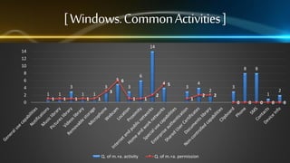 [ Windows. Common Activities ]
14

14
12
10

8

8
3

4
2
0

6

5 6

6
1

1

1

1

3
1

1

1

1

1

3

8

4 5

3
1

Q. of m.+a. activity

1

2

4

3
1

Q. of m.+a. permission

2

2

3

2

1

2
0

0

0

0

0

 