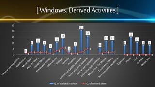 [ Windows. Derived Activities ]
25

21

20
15

0

1

2

12

8

7

5
1

15

11

10

8

10
5

16

14

2

2

1

3

12

11
8

6

6 3

8

8

5
1

1

Q. of derived activities

2

1

Q. of derived perm

2

2

0

0

0

0

0

 