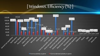 [ Windows. Efficiency (%) ]
120,00

120,00

100,00

100,00 100,00

100,00 100,00

100,00
100,00

80,00
60,00
40,00

20,00

125,00
100,00

27,27 42,86
25,00
25,00 20,00
33,33
20,00

33,33
33,33 14,29
31,25
16,67
14,29 9,52

50,00
33,33
16,67 16,6716,67

0,00

% m+a activity vs perm

% m+a derived activity vs perm

0,00 0,00 0,00 0,00 0,00
0,00 0,00 0,00 0,00 0,00

 