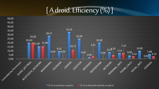 [ A droid. Efficiency (%) ]
50,00
45,00
40,00
33,33

35,00
30,00
25,00
20,00
15,00

10,00

28,57
25,00

20,00
20,00
15,38 15,38

20,00
9,52
0,00
0,00

2,91

10,71

5,00

0,00

2,00

7,14
0,00

4,55
8,33
7,14

0,00

% m+a activity vs perm

% m+a derived activity vs perm

10,00
4,00
3,13

5,88
3,13
0,00

 