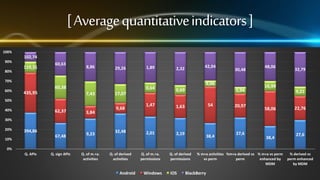 [ Average quantitative indicators ]
100%

102,74
90%

80%

119,31

60,63

8,86

29,26

1,89

42,04

2,32

70%
60%

60,38

435,95

9,06

0,64
7,43

0,69

1,47

1,63

2,01

2,19

Q. of m.+a.
permissions

Q. of derived
permissions

17,07

30,48

5,94

48,06

32,79

16,99
9,21

50%
40%

62,37

3,84

67,48

9,23

9,68

54

20,97

58,06

22,76

30%
20%

394,86

10%

32,48

38,4

27,6

38,4

27,6

0%

Q. APIs

Q. sign APIs

Q. of m.+a.
activities

Q. of derived
activities

Android

Windows

iOS

% m+a activities %m+a derived vs % m+a vs perm
vs perm
perm
enhanced by
MDM

BlackBerry

% derived vs
perm enhanced
by MDM

 