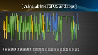 2004
2005
2007
2007
2007
2008
2008
2008
2008
2008
2009
2009
2009
2009
2009
2009
2009
2009
2009
2010
2010
2010
2010
2010
2010
2010
2010
2011
2011
2011
2011
2011
2011
2011
2012
2012
2012
2012
2012
2012
2012
2012
2012
2012
2012
2012
2012
2013
2013
2013
2013

[ Vulnerabilities of OS and apps ]

10

9

8

7

6

5

4

3

2

1

0

Score - iOS
Score - Android
Score - BB

 