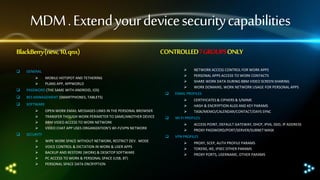 MDM . Extend your device security capabilities
BlackBerry (new, 10, qnx)


CONTROLLED 7 GROUPSONLY





GENERAL



MOBILE HOTSPOT AND TETHERING
PLANS APP, APPWORLD



PASSWORD (THE SAME WITH ANDROID, iOS)



BES MANAGEMENT (SMARTPHONES, TABLETS)



SOFTWARE







OPEN WORK EMAIL MESSAGES LINKS IN THE PERSONAL BROWSER
TRANSFER THOUGH WORK PERIMETER TO SAME/ANOTHER DEVICE
BBM VIDEO ACCESS TO WORK NETWORK
VIDEO CHAT APP USES ORGANIZATION’S WI-FI/VPN NETWORK

SECURITY








CERTIFICATES & CIPHERS & S/MIME
HASH & ENCRYPTION ALGS AND KEY PARAMS
TASK/MEMO/CALENDAR/CONTACT/DAYS SYNC

WI-FI PROFILES




WIPE WORK SPACE WITHOUT NETWORK, RESTRICT DEV. MODE
VOICE CONTROL & DICTATION IN WORK & USER APPS
BACKUP AND RESTORE (WORK) & DESKTOP SOFTWARE
PC ACCESS TO WORK & PERSONAL SPACE (USB, BT)
PERSONAL SPACE DATA ENCRYPTION

EMAIL PROFILES






NETWORK ACCESS CONTROL FOR WORK APPS
PERSONAL APPS ACCESS TO WORK CONTACTS
SHARE WORK DATA DURING BBM VIDEO SCREEN SHARING
WORK DOMAINS, WORK NETWORK USAGE FOR PERSONAL APPS

ACCESS POINT, DEFAULT GATEWAY, DHCP, IPV6, SSID, IP ADDRESS
PROXY PASSWORD/PORT/SERVER/SUBNET MASK

VPN PROFILES





PROXY, SCEP, AUTH PROFILE PARAMS
TOKENS, IKE, IPSEC OTHER PARAMS
PROXY PORTS, USERNAME, OTHER PARAMS

 