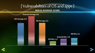 [ Vulnerabilities of OS and apps ]
MIN & AVERAGE SCORE
Android Average; 8,2
iOS Average; 6,3
BB-Average; 6,3

BB Min; 2,1

Android Min; 1,9
iOS Min; 1,2

Min & Average Score

 