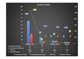 BlackBerry MDM
Agenda

100
1100

90
80

1200

1000

80,00

70

800

60

55

50

600

38,46

31,82

10,26

40
30

34

5

7

7

4

4

200

80

10

Quantity of Groups
Average perm per group
Efficiency
Totall permissions

400

49

20

20

0

16

16

BlackBerry Old
55
20
80,00
1100

Quantity of Groups

iOS
16
5
38,46
80

BlackBerry QNX
7
7
31,82
49

Dissecting per group
Average perm Blackberry Z10
Efficiency

Android
4
4
10,26
16

Totall permissions

0

 