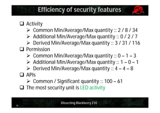 Efficiency of security features
 Activity
 Common Min/Average/Max quantity :: 2 / 8 / 34
 Additional Min/Average/Max quantity :: 0 / 2 / 7
 Derived Min/Average/Max quantity :: 3 / 31 / 116
 Permission
 Common Min/Average/Max quantity :: 0 – 1 – 3
 Additional Min/Average/Max quantity :: 1 – 0 – 1
 Derived Min/Average/Max quantity :: 4 – 4 – 8
 APIs
 Common / Significant quantity :: 100 – 61
 The most security unit is LED activity

36

Dissecting Blackberry Z10

 