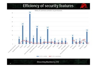 Efficiency of security features
Ratio of common activities to permissions
34

35

30

25

21
20

18

17
14

15

10

6

6

5

5

0

8

7
4
1

3

3
2

1

1

1

2

Q. of m.+a. activity

37

4

3
2

2

4

4

2
1

1

Q. of m.+a. permission

Dissecting Blackberry Z10

1

4

4 3
1

1

2

2

5
1

 