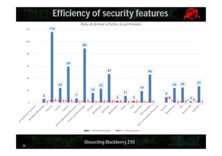 Efficiency of security features
Ratio of derived activities to permissions
116

120

100

89
80

59

60

47

46

40

24

23
11

7

6
0

19

16

20

1

4

3

3

1

3

3
1

2

Q. of derived activities

38

2

9
3

2

1

2

Q. of derived perm

Dissecting Blackberry Z10

27

25

24

8
1

1

1

2

25

1

 