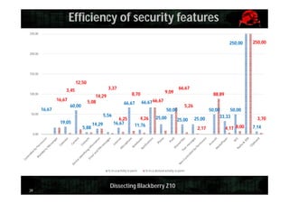 Efficiency of security features
250,00

250,00

250,00

200,00

150,00

12,50
3,37

3,45

100,00

16,67
16,67

60,00

8,70

14,29
5,08

66,67

66,67

9,09

88,89

66,67 66,67
50,00

50,00

5,56
19,05
5,88

14,29

6,25
16,67

4,26
11,76

25,00

5,26

25,00

0,00

% m+a activity vs perm

39

% m+a derived activity vs perm

Dissecting Blackberry Z10

50,00
50,00
33,33
25,00
2,17

4,17 8,00

3,70
7,14

 