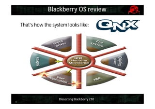 Blackberry OS review
That’s how the system looks like:

6

Dissecting Blackberry Z10

 