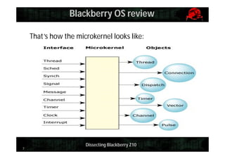 Blackberry OS review
That’s how the microkernel looks like:

7

Dissecting Blackberry Z10

 