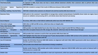 Description
Third Party Audits

DIFF (AWS vs. AZURE)
As opposed to AWS, Azure does not have a clearly defined statement whether their customers able to perform their own
vulnerability test

Compliance: from Cloud Vendor’s viewpoint

Information
System
Regulatory AWS falls in details to comply it that results of differences between CAIQ and CMM
Mapping
Handling / Labeling / Security Policy
AWS falls in details what customers are allowed to do and how exactly while Azure does not

Retention Policy

AWS points to the customers’ responsibility to manage data, exclude moving between Availability Zones inside one region; Azure
ensures on validation and processing with it, and indicate about data historical auto-backup

Compliance,

Transparency,

Secure Disposal

No serious, AWS relies on DoD 5220.22 additionally while Azure does NIST 800-88 only

Information Leakage
Policy, User Access, MFA
Baseline Requirements
Encryption,
Encryption
Key
Management
Vulnerability / Patch Management

Elaboration

AWS relies on AMI and EBS services, while Azure does on Integrity data
No both have

Nondisclosure Agreements,
Party Agreements
User ID Credentials
(Non)Production
Network Security
Segmentation
Mobile Code

AWS provides more high detailed how-to docs than Azure, allows to import trusted VM from VMware, Azure
AWS offers encryption features for VM, storage, DB, networks while Azure does for XStore (Azure Storage)
AWS provides their customers to ask for their own pentest while Azure does not

Third AWS highlights that they does not leverage any 3rd party cloud providers to deliver AWS services to the customers. Azure points to
the procedures, NDA undergone with ISO
Besides the AD (Active Directory) AWS IAM solution are alignment with both CAIQ, CMM requirements while Azure addresses to
the AD to perform these actions

environments, AWS provides more details how-to documents to having a compliance
Besides vendor features, AWS provides quite similar mechanism in alignment CAIQ & CMM, while Azure points to features built in
infrastructure on a vendor side
AWS points their clients to be responsible to meet such requirements, while Azure points to build solutions tracked for mobile code

 