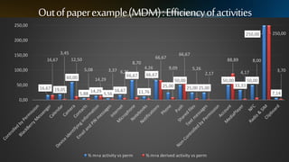 Out of paper example (MDM) : Efficiency of activities
250,00
250,00

250,00

200,00
150,00

3,45
16,67

12,50

60,00
50,00

16,67 19,05

88,89

8,70
5,08

100,00

66,67

66,67

14,29
5,88

14,29

3,37 6,25
66,67

5,56

4,26
66,67

9,09

5,26

50,00
16,67

11,76

50,00
25,00 25,00

0,00

% m+a activity vs perm

4,17

2,17
25,00

8,00

% m+a derived activity vs perm

3,70

50,00
33,33
7,14

 
