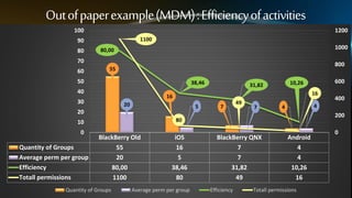 Out of paper example (MDM) : Efficiency of activities
100

1200
1100

90
80

1000

80,00

70
60

800

55

50

38,46

40

16

16

30

20

5

20
0

Quantity of Groups
Average perm per group
Efficiency
Totall permissions

7

49

7

BlackBerry Old
55
20
80,00
1100

Quantity of Groups

iOS
16
5
38,46
80

Average perm per group

400

4

4

200

80

10

600

10,26

31,82

BlackBerry QNX
7
7
31,82
49
Efficiency

Android
4
4
10,26
16

Totall permissions

0

 