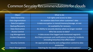 Common Security Recommendations for clouds
Object
Data Ownership
Data Segmentation
Data Encryption
Backup/Recovery
Data Destruction
Access Control
Log Management
Incident Response

What to do
Full rights and access to data
An isolation data from other customers’ data
A data encryption in transit/memory/storage, at rest
An availability for recovery
An Ability to securely destroy when no longer needed
Who has access to data?
A data access that logged and monitored regularly
Are there processes and notifications in place for incidents
(including breaches) that affect data?

Security Controls

An appropriate security and configuration control to data
protection
Patching for the latest vulnerabilities and exploits?

Patch Management

 