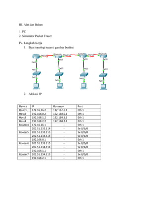 III. Alat dan Bahan
1. PC
2. Simulator Packet Tracer
IV. Langkah Kerja
1. Buat topologi seperti gambar berikut
2. Alokasi IP
Device IP Gateway Port
Host 1 172.16.16.2 172.16.16.1 Eth 1
Host2 192.168.0.2 192.168.0.1 Eth 1
Host3 192.168.1.2 192.168.1.1 Eth 1
Host4 192.168.2.2 192.168.2.1 Eth 1
Router4 172.16.16.1 - Eth 1
202.51.232.114 - Se 0/1/0
Router5 202.51.232.115 - Se 0/0/0
202.51.233.114 - Se 0/1/0
192.168.0.1 - Eth 1
Router6 202.51.233.115 - Se 0/0/0
202.51.234.114 - Se 0/1/0
192.168.1.1 - Eth 1
Router7 202.51.234.115 - Se 0/0/0
192.168.2.1 - Eth 1
 