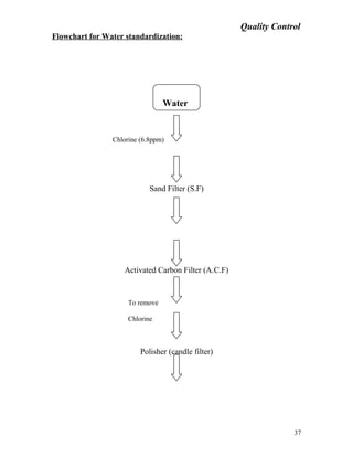 Quality Control
Flowchart for Water standardization:
Water
Chlorine (6.8ppm)
Sand Filter (S.F)
Activated Carbon Filter (A.C.F)
To remove
Chlorine
Polisher (candle filter)
37
 