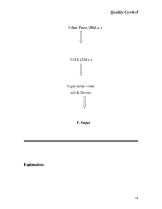Quality Control
Filter Press (80d.c.)
P.H.E (25d.c.)
Sugar syrup +conc.
salt & flavors.
F. Sugar
Explanation:
42
 