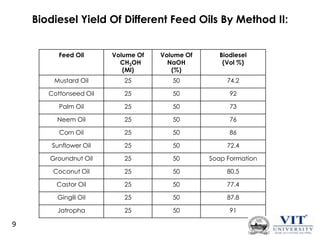 Biodiesel Yield Of Different Feed Oils By Method II:
Feed Oil

Volume Of
NaOH
(%)

Biodiesel
(Vol %)

Mustard Oil

25

50

74.2

Cottonseed Oil

25

50

92

Palm Oil

25

50

73

Neem Oil

25

50

76

Corn Oil

25

50

86

Sunflower Oil

25

50

72.4

Groundnut Oil

25

50

Soap Formation

Coconut Oil

25

50

80.5

Castor Oil

25

50

77.4

Gingili Oil

25

50

87.8

Jatropha

9

Volume Of
CH3OH
(Ml)

25

50

91

 