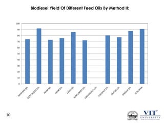 Biodiesel Yield Of Different Feed Oils By Method II:

100
90
80
70
60
50
40
30
20
10
0

10

 