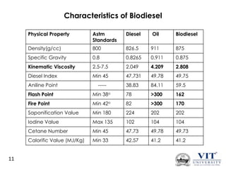 Characteristics of Biodiesel
Physical Property

Astm
Standards

Diesel

Oil

Biodiesel

Density(g/cc)

800

826.5

911

875

Specific Gravity

0.8

0.8265

0.911

0.875

Kinematic Viscosity

2.5-7.5

2.049

4.209

2.808

Diesel Index

Min 45

47.731

49.78

49.75

38.83

84.11

59.5

Aniline Point

-----

Flash Point

78

>300

162

Fire Point

Min 42o

82

>300

170

Saponification Value

Min 180

224

202

202

Iodine Value

Max 135

102

104

104

Cetane Number

Min 45

47.73

49.78

49.73

Calorific Value (MJ/Kg)

11

Min 38o

Min 33

42.57

41.2

41.2

 