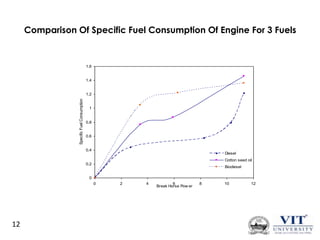Comparison Of Specific Fuel Consumption Of Engine For 3 Fuels

1.6

1.4

Specific Fuel Consumption

1.2

1

0.8

0.6

0.4

Diesel
Cotton seed oil

0.2

Biodiesel

0
0

12

2

4

6
Break Horse Pow er

8

10

12

 